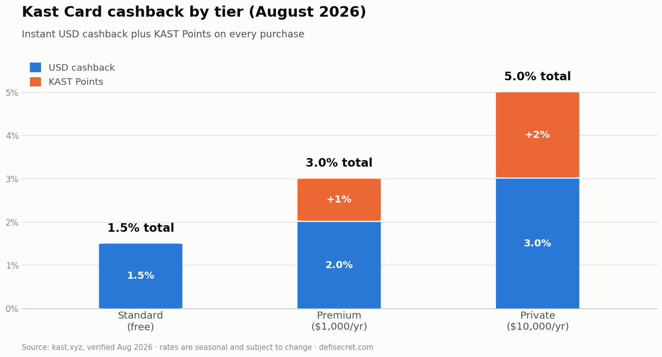 Kast Card cashback by tier in 2026 — Standard 1.5%, Premium 3%, Private 5% total rewards